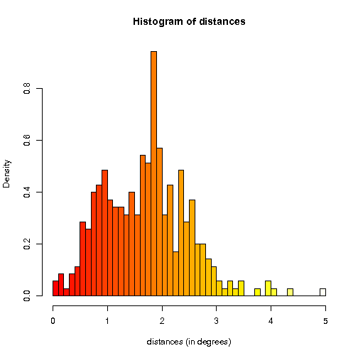 Histogram of distance