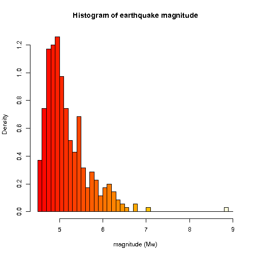 Histogram of magnitude