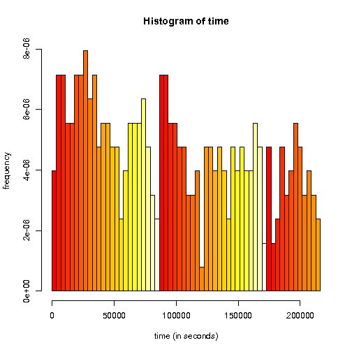 Histogram of time